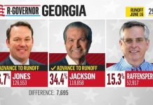 Anti-Trump Rep Loses GOP Gubernatorial Primary