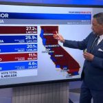 Late Ballots Appear Out Of Nowhere In CRUCIAL Governors Race! Hilton leads, Becerra still in second place in governor's race after latest results drop