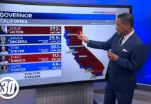 Late Ballots Appear Out Of Nowhere In CRUCIAL Governors Race! Hilton leads, Becerra still in second place in governor's race after latest results drop