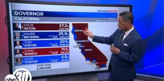 Hilton leads, Becerra still in second place in governor's race after latest results drop